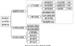 城鄉(xiāng)規(guī)劃與管理類