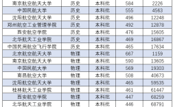 2024年航空學校錄取分數(shù)線