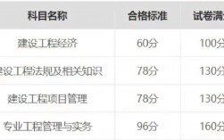 一建法規多少分及格