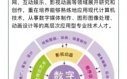 數字媒體是什么專業(學數字傳媒好找工作嗎)