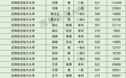 沈陽航空航天大學錄取分數線