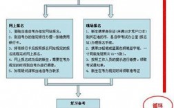 大專自考網(wǎng)上報名步驟