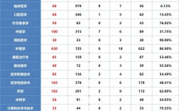 長沙醫(yī)學院專升本分數(shù)線2024年