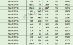 唐山師范玉田分校錄取分數線