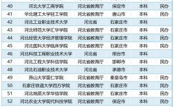 河北就業率高的二本院校(詳解)