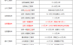 二級建造師工資多少錢一個(gè)月