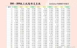 考研數學難度(測試適合我的考研院校)