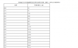2024年河南省高考分數線(2024年河南一本要多少分)