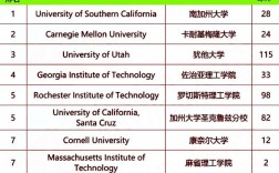 全球游戲設計專業大學排名