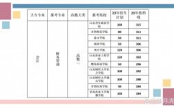 山東專升本會計專業可以報考的學校