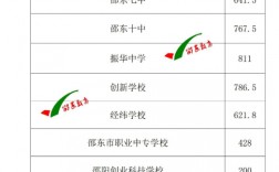 邵陽(yáng)普高錄取分?jǐn)?shù)線