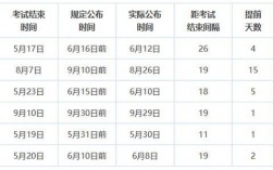 初級會計成績什么時候出來