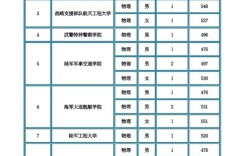 2024年重慶陸軍軍校錄取分數(shù)線