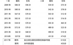 山東省歷年高考分數線(山東多少分能上一本)