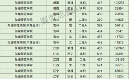 白城師范學院錄取分數(shù)線