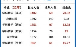 師范類考研可以考哪些專業(師范類研究生報考條件)