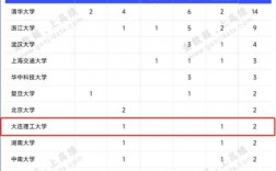 2024年大連理工大學的王牌專業排名