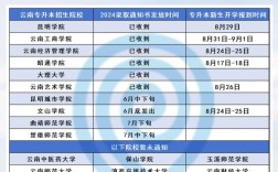 云南專升本2024年政策