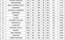 2本大學(50所最好的二本大學)