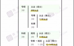 學醫需要讀幾年才能畢業