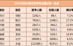中級經(jīng)濟師通過率