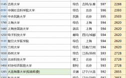 662分能考上什么大學(xué)