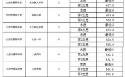 2024年大慶高中排名一覽表