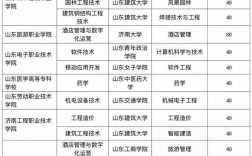 山東3+2學(xué)校有哪些是正規(guī)的學(xué)校