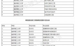 南京理工大學專業