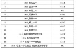2024年臨泉一中錄取分?jǐn)?shù)線