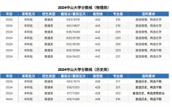 中山大學自考本科科目一覽表(2024年10月廣東自考科目)