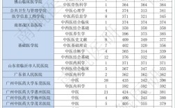 中醫考研科目及分數線