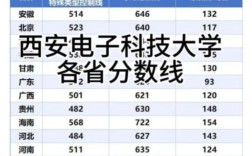 西電錄取分數線