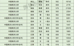 中國海洋大學錄取分數線(中國海洋大學好找工作嗎)