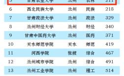 2024年甘肅農(nóng)業(yè)大學(xué)全國排名