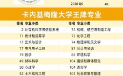 卡內(nèi)基梅隆大學(xué)qs