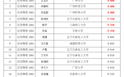 遼寧石油化工大學考研好考嗎？復試通過率？