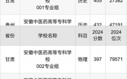 2024年安徽中醫(yī)藥高等專科學(xué)校錄取分?jǐn)?shù)線