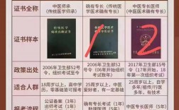 中醫專長醫師資格證報考條件