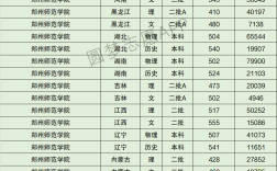 鄭州師范學院錄取分數線