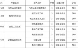 成都職業(yè)高中有哪些？各自的專業(yè)設(shè)置如何？