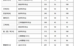 重慶大學(xué)研究生錄取分?jǐn)?shù)線