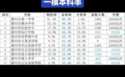 2024年惠州高中學校排名