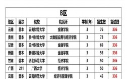 b區(qū)考研過線就能錄取的學(xué)校