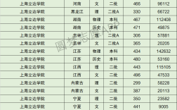 上海立達(dá)學(xué)院分?jǐn)?shù)線