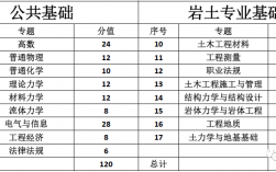 注冊(cè)巖土工程師考試科目