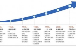 市場(chǎng)營(yíng)銷(xiāo)發(fā)展史(市場(chǎng)營(yíng)銷(xiāo)的概念)