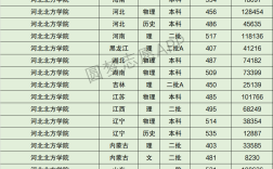 2024年河北北方學院排名