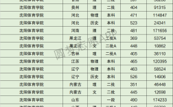 沈陽體育學院體育生錄取分數線