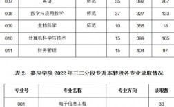 嘉應學院專科專業錄取分數是多少？如何報考？